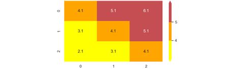 Image result for Colours in Heatmap Python