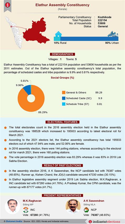 Elections in India - A Comparative Analysis of Parliamentary (Lok Sabha ...