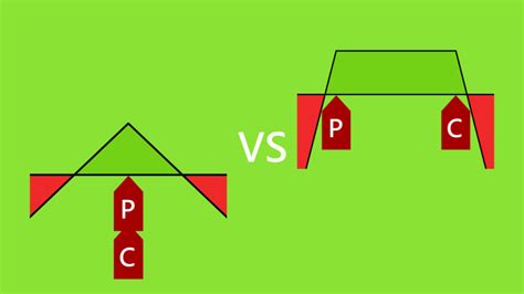 Image result for Short Straddle vs Short Strangle