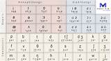 IPA (International Phonetic Alphabet) Chart