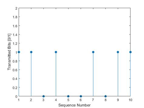 Image result for Frequency Demodulation Matlab Code
