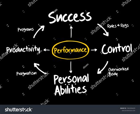 Image result for Performance Mind Map