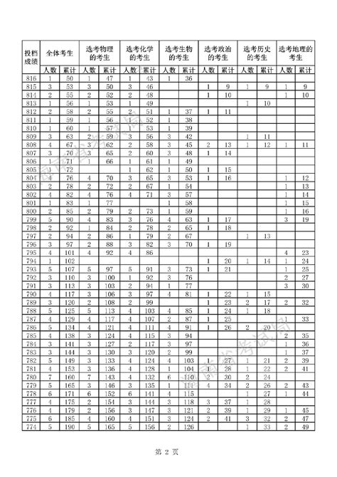 2021年海南高考成绩分布表，2人900分