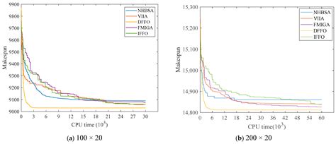 Improved Fruit Fly Algorithm to Solve No-Idle Permutation Flow Shop ...