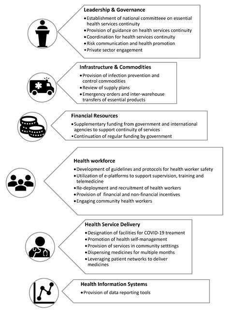 Interventions for Maintenance of Essential Health Service Delivery ...
