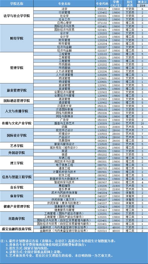 2021海南所有大学排名一览表（含软科、校友会）-高考100