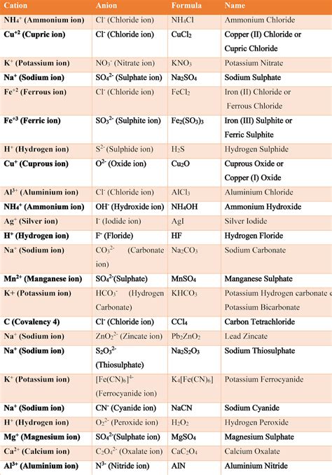 ICSE-Chemistry - Grade 9- Chapter -1 - Language of Chemistry