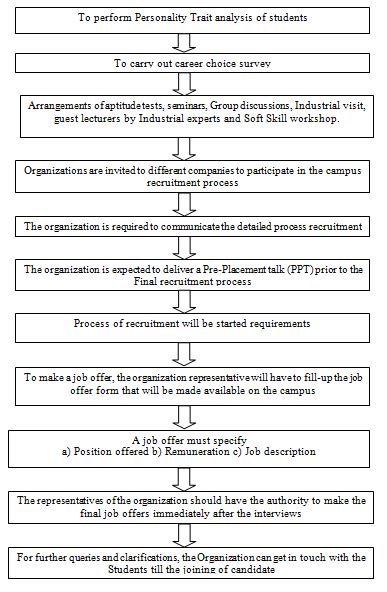 Training & Placement Cell