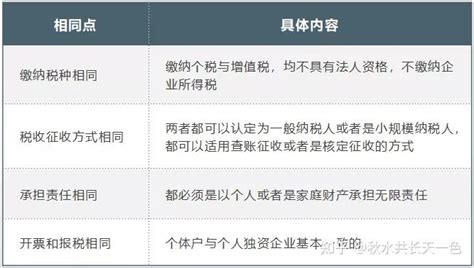 2022深圳个体工商户核定征收政策详解 - 知乎