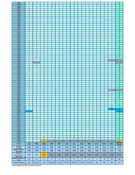 Portland-Downtown: Number of Days with Snowfall ≥0.1″ – Happy Valley ...