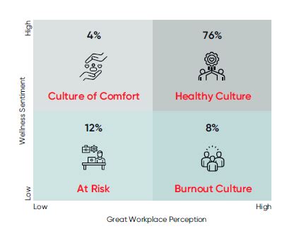 Employee Well-being and Workplace Culture as Mutual Byproducts