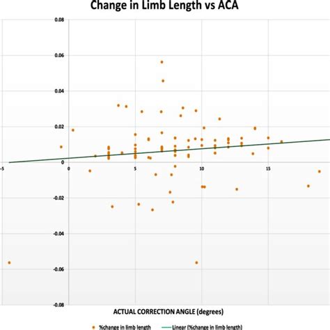 Image result for Linear Correlation Graph