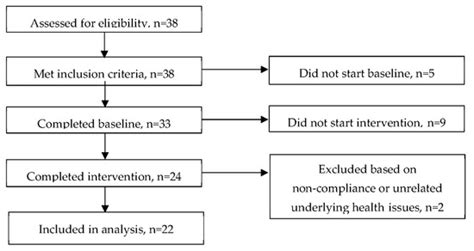 A 5Ad Dietary Protocol for Functional Bowel Disorders