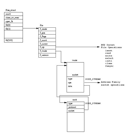 Figure 10.3: Linux BSD Socket Data Structures