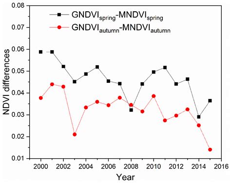 Assessing Vegetation Phenology across Different Biomes in Temperate ...
