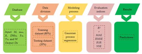 Prediction of Liquefaction-Induced Lateral Displacements Using Gaussian ...