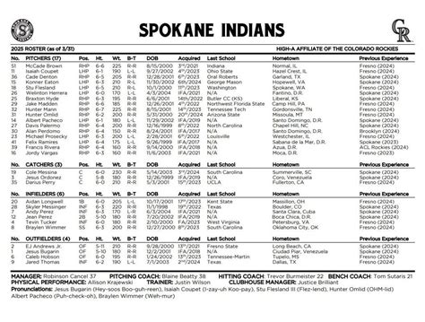 Spokane Indians announce 2025 roster ahead of Friday's opening day ...
