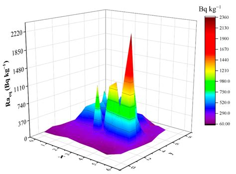 Natural Radioactivity and Radiological Hazard Effects from Granite ...