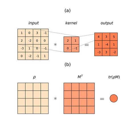 Image result for Convolution Simple Example