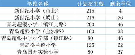 青岛民办小学热度骤减，这些学校还有剩余学位！_招生数