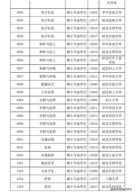 2020年湖北省博士硕士学位授权审核推荐名单公示_单位