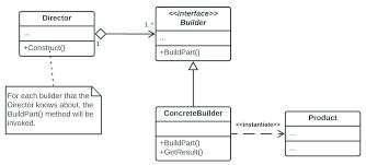 Image result for Coding Tips for Buildin