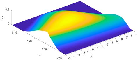 Optimal Pitch Angle Strategy for Energy Maximization in Offshore Wind ...