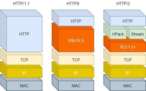 Is IE 10 HTTP 2 Compatible 的图像结果