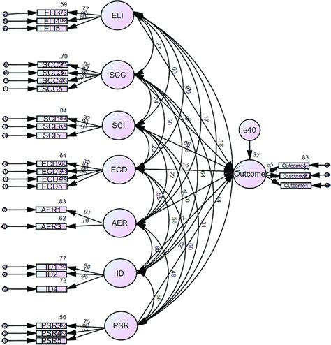 Image result for Center State Structural Equation Model