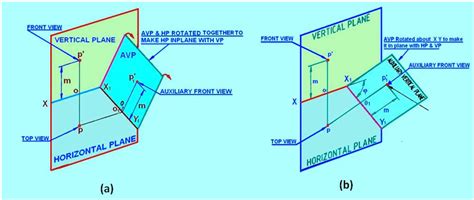 Figure 4. The rotation of (a) HP and (b) AVP to make HP and AVP in ...