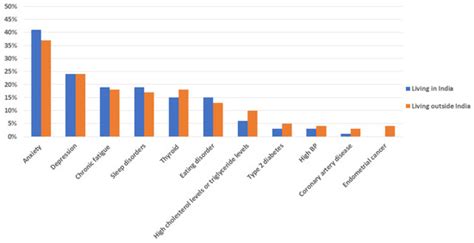 A Global Survey of Ethnic Indian Women Living with Polycystic Ovary ...
