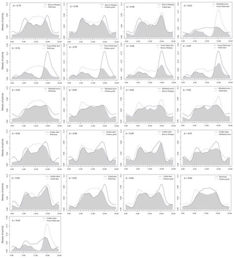 Temporal and Spatial Activity Patterns of Sympatric Wild Ungulates in ...