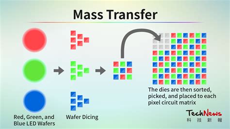 Micro LED vs Mini LED 的图像结果