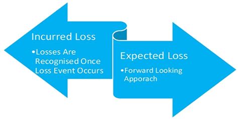 Are We Prepared For Expected Credit Loss Model?