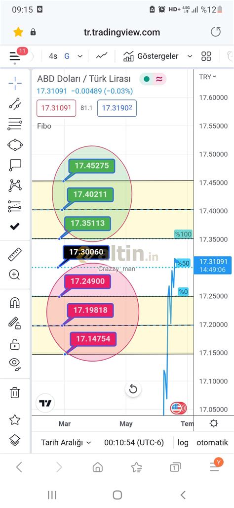 Osman Bas: Dolar 17.24-17.30-17.35 band alaninda - Yorumlu grafik