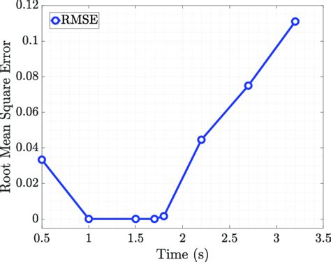 Image result for Root Mean Square Integral
