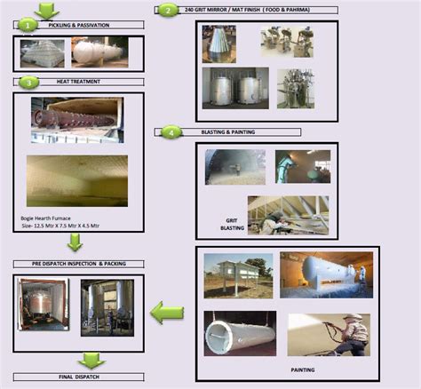 Onsite Pre& Post, Weld Heat Treatment, High Velocity Ladle, dryers ...