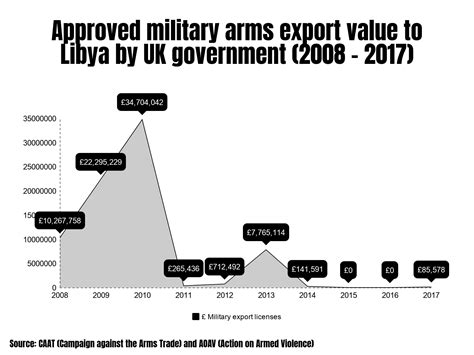 UK arms exports to Libya - AOAV
