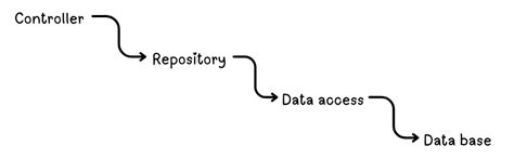 Repository Pattern in .Net Core API 的图像结果