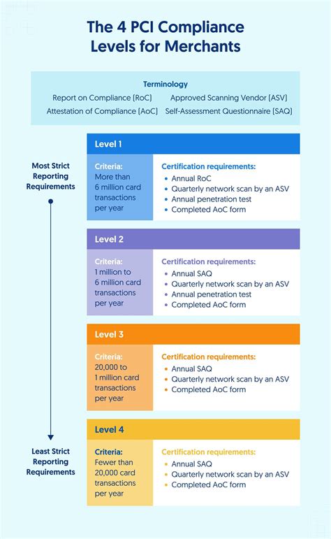How to Determine Your PCI DSS Compliance Level