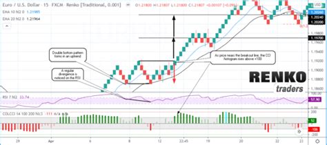 Image result for Renko Trading Using EMA