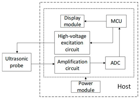 ASFmeter: A Portable A-Mode Ultrasound Device for Abdominal ...