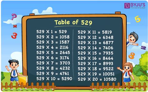 Multiplication Table of 529 | 529 Times Table | Download PDF