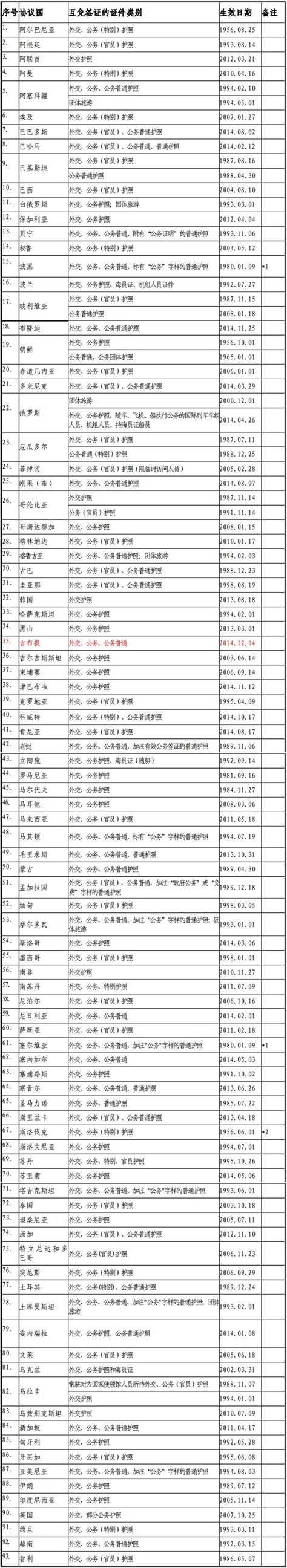 中国与外国互免签证协定一览(表)|中国护照|免签_新浪新闻