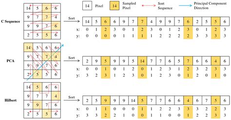 LDS3Pool: Pooling with Quasi-Random Spatial Sampling via Low ...