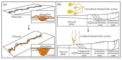 Contrastive Analysis of Deep-Water Sedimentary Architectures in Central ...