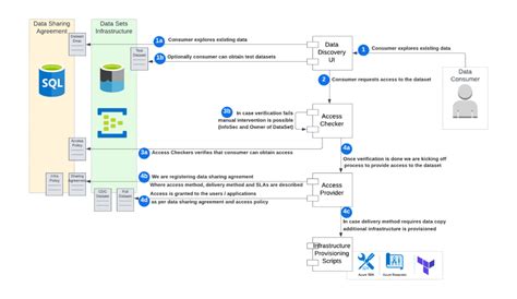 Image result for Azure Data Sharing Benefits