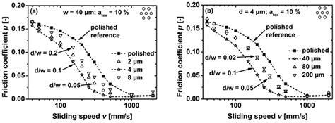 Laser Textured Surfaces for Mixed Lubrication: Influence of Aspect ...
