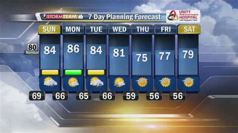 More muggy days ahead