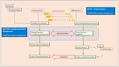 Image result for PPM Resource Management SAP